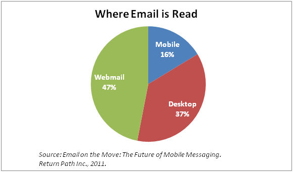 16% of email is read on a mobile device