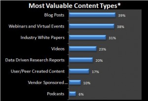 Focus Study on Most Valuable Content Types