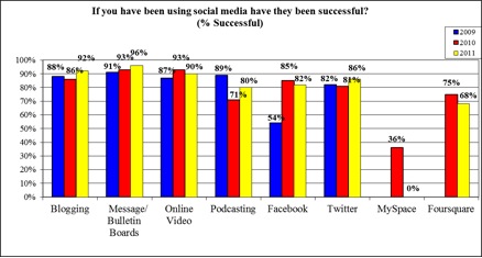 Results of blogging and other social media 2011