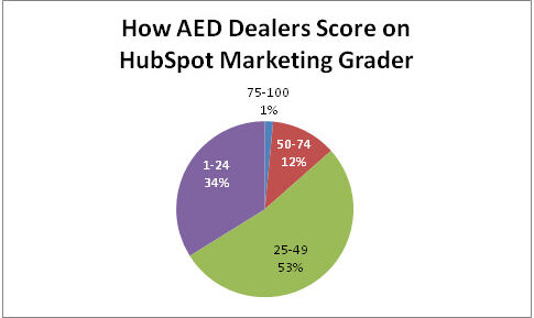 AED Dealers HubSpot Chart
