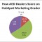 Equipment Dealers Slow to Adopt Inbound Marketing Best Practices